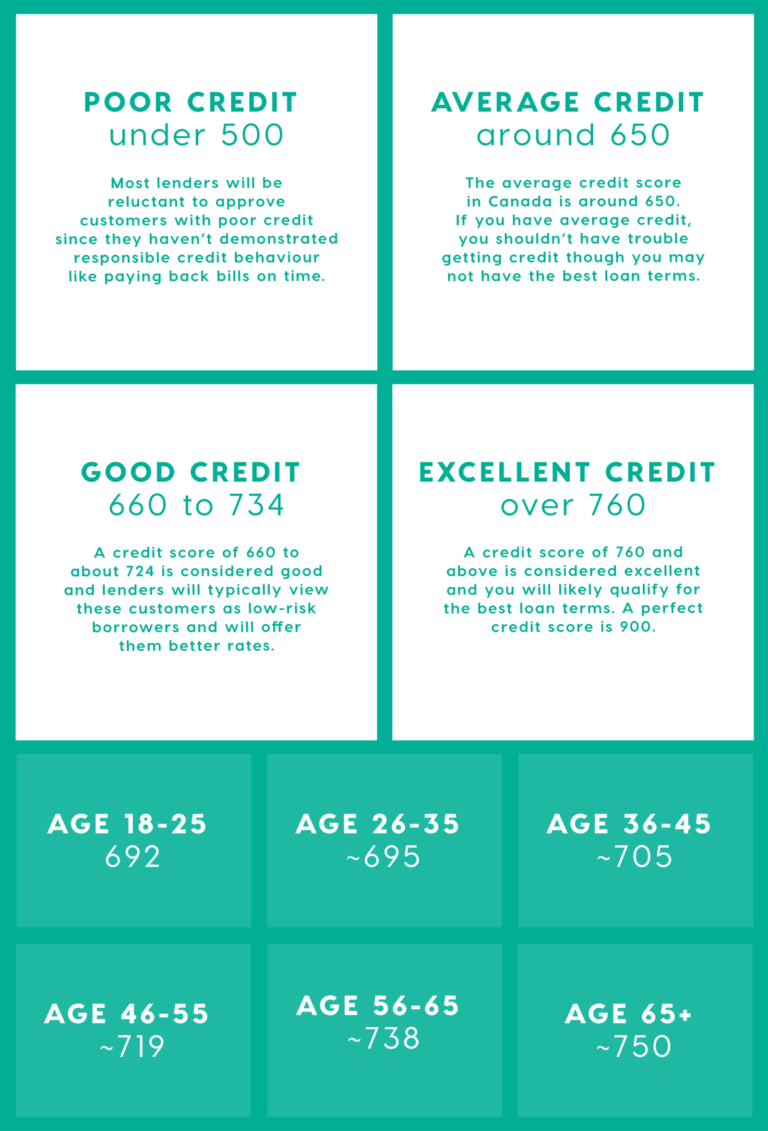 what-is-the-average-credit-score-in-canada-by-age