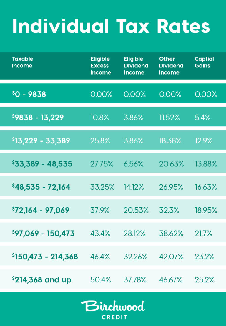 Manitoba Tax Brackets 2020: Learn the Benefits and Credits